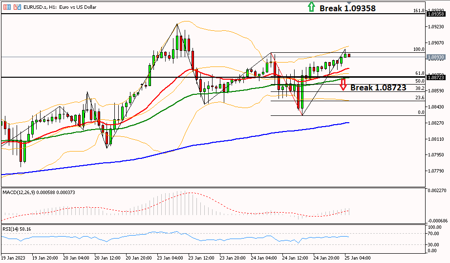 EURUSD 25 Januari 2023